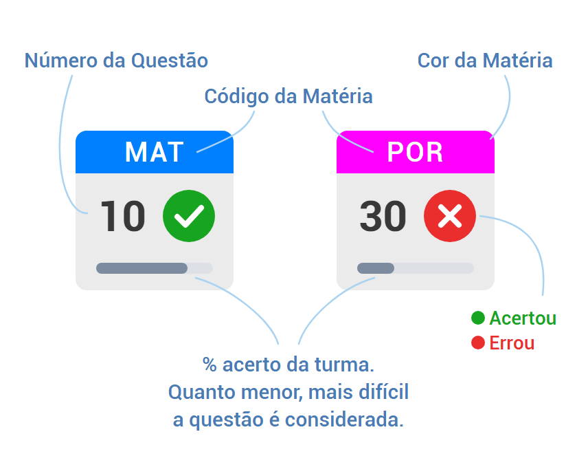 Como ler o cartão da questão: número, sigla e cor da matéria, acertou ou errou e o % de acerto da turma